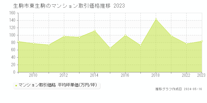 生駒市東生駒のマンション価格推移グラフ 