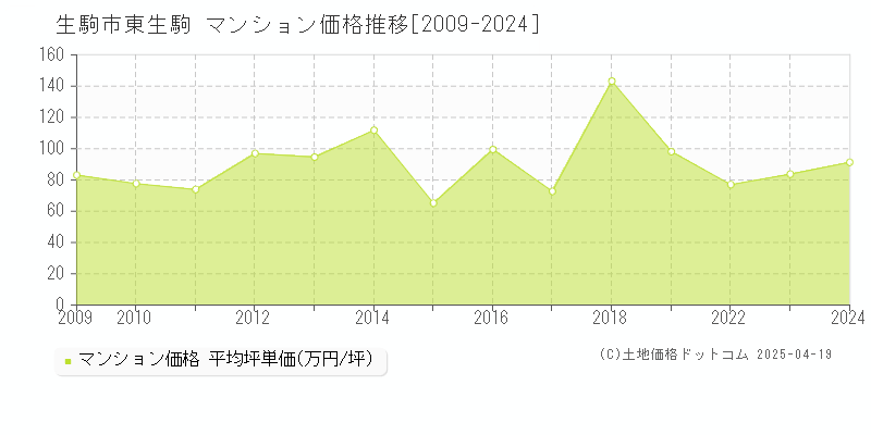 生駒市東生駒のマンション価格推移グラフ 