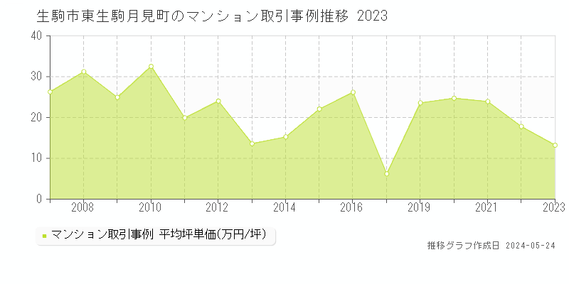 生駒市東生駒月見町のマンション価格推移グラフ 