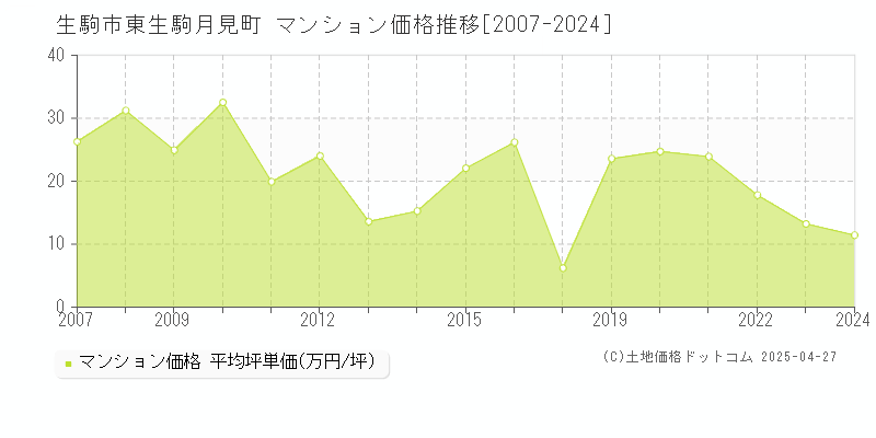 生駒市東生駒月見町のマンション価格推移グラフ 