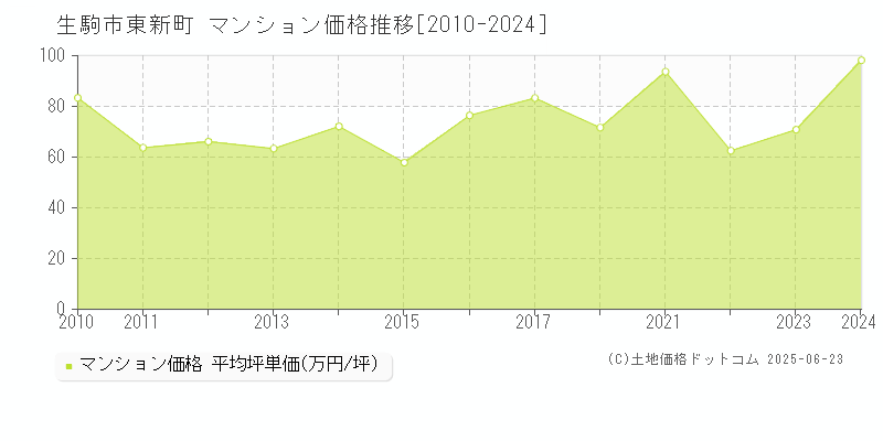 東新町(生駒市)のマンション価格推移グラフ(坪単価)[2010-2024年]