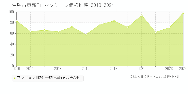 生駒市東新町のマンション価格推移グラフ 