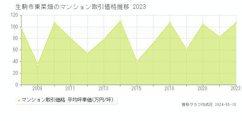 生駒市東菜畑のマンション価格推移グラフ 