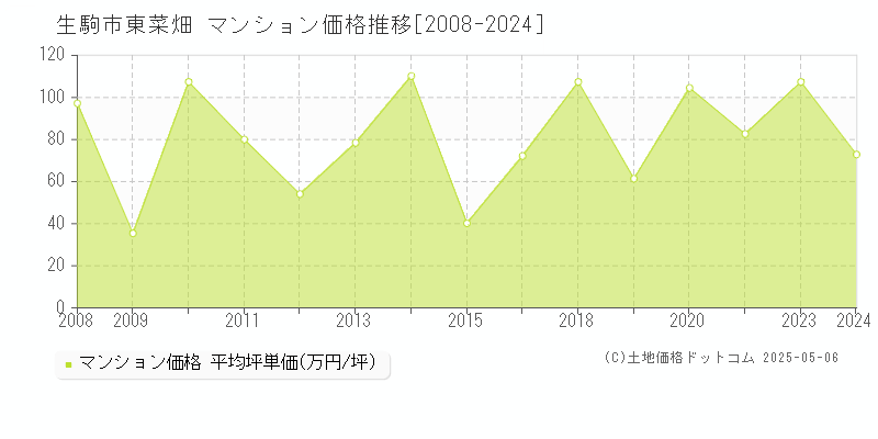 東菜畑(生駒市)のマンション価格推移グラフ(坪単価)[2008-2024年]