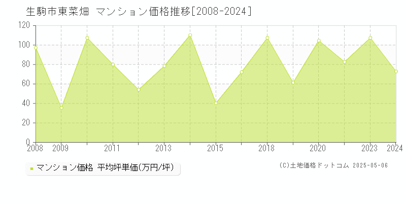 生駒市東菜畑のマンション価格推移グラフ 