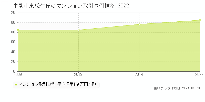 生駒市東松ケ丘のマンション価格推移グラフ 
