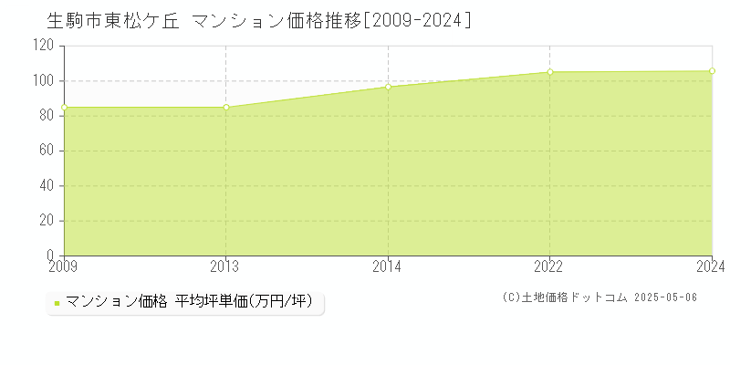 東松ケ丘(生駒市)のマンション価格推移グラフ(坪単価)[2009-2024年]