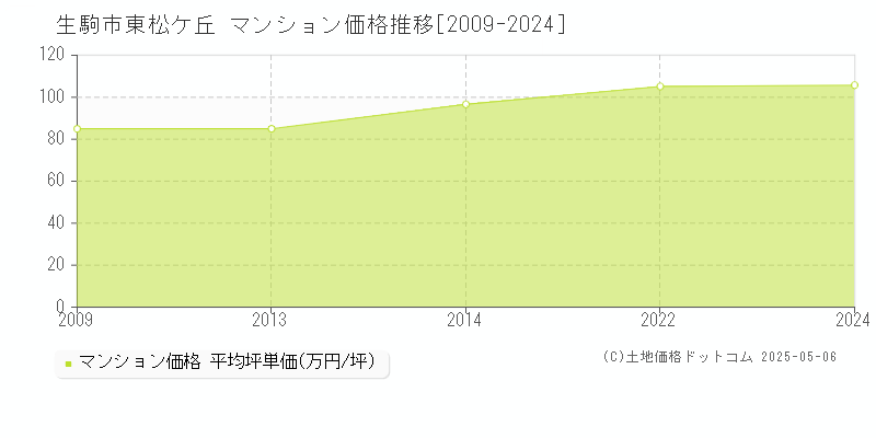 生駒市東松ケ丘のマンション価格推移グラフ 