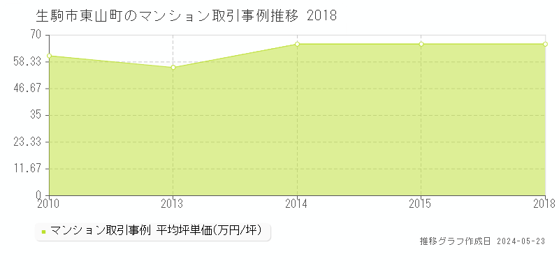 生駒市東山町のマンション価格推移グラフ 
