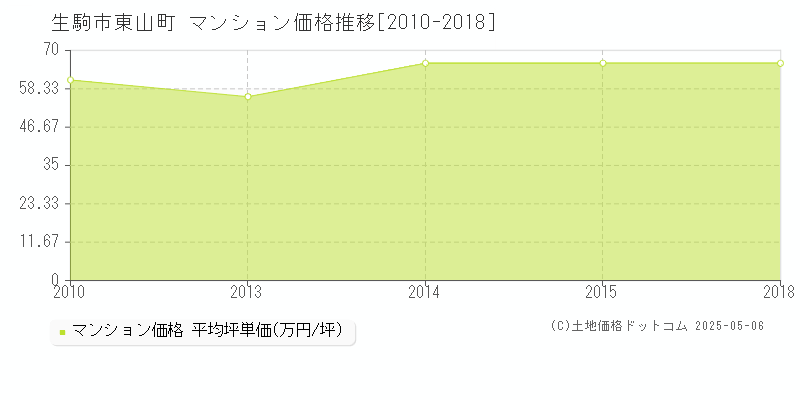 東山町(生駒市)のマンション価格推移グラフ(坪単価)[2010-2018年]