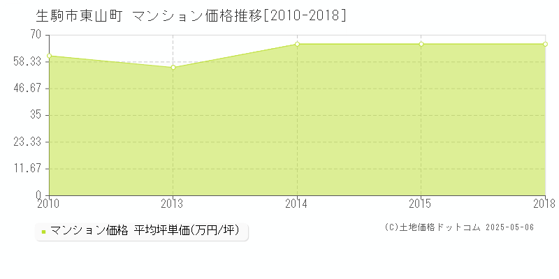 生駒市東山町のマンション取引事例推移グラフ 