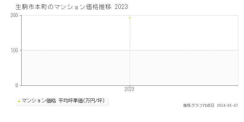 生駒市本町のマンション価格推移グラフ 