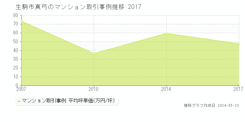 生駒市真弓のマンション取引事例推移グラフ 