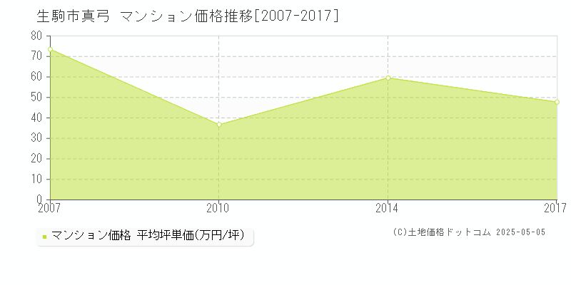 真弓(生駒市)のマンション価格推移グラフ(坪単価)[2007-2017年]