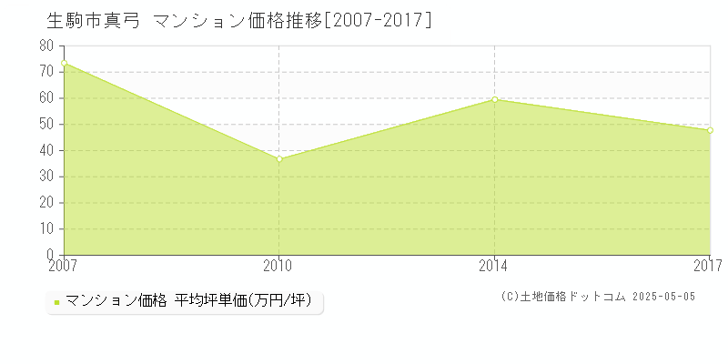 生駒市真弓のマンション取引事例推移グラフ 