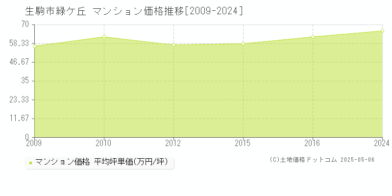 緑ケ丘(生駒市)のマンション価格推移グラフ(坪単価)[2009-2024年]