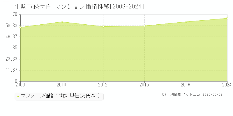 生駒市緑ケ丘のマンション価格推移グラフ 