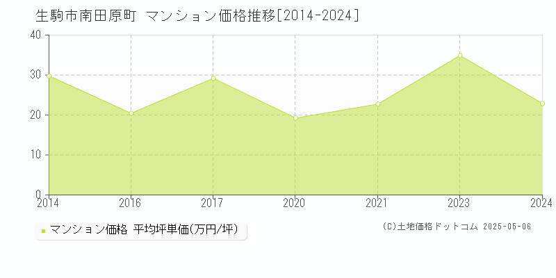 南田原町(生駒市)のマンション価格推移グラフ(坪単価)[2014-2024年]
