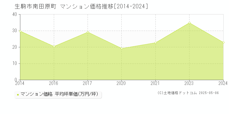 生駒市南田原町のマンション価格推移グラフ 