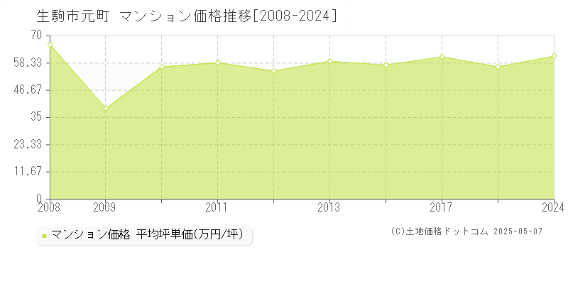 元町(生駒市)のマンション価格推移グラフ(坪単価)[2008-2024年]