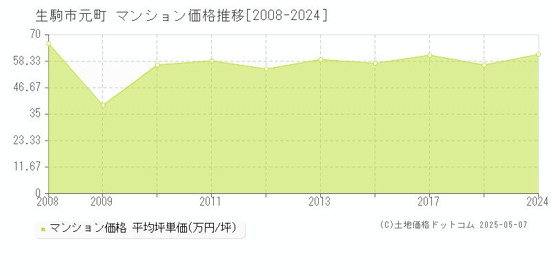 生駒市元町のマンション価格推移グラフ 