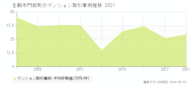 生駒市門前町のマンション取引事例推移グラフ 