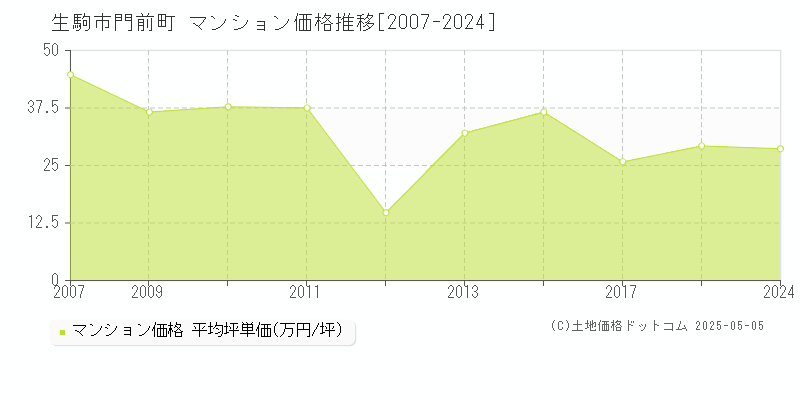 門前町(生駒市)のマンション価格推移グラフ(坪単価)[2007-2024年]