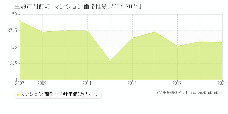 生駒市門前町のマンション価格推移グラフ 