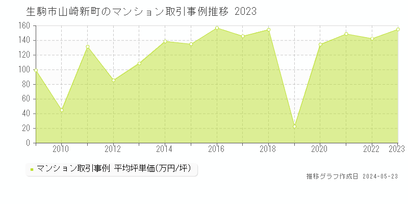 生駒市山崎新町のマンション価格推移グラフ 