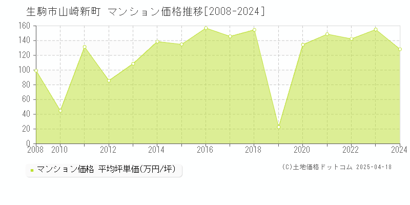 生駒市山崎新町のマンション価格推移グラフ 