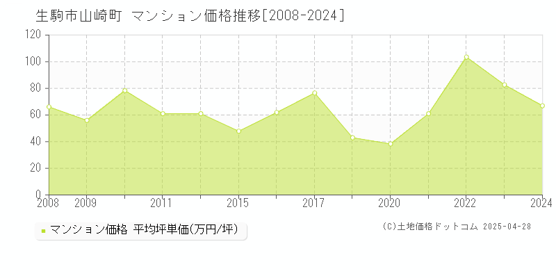 生駒市山崎町のマンション価格推移グラフ 