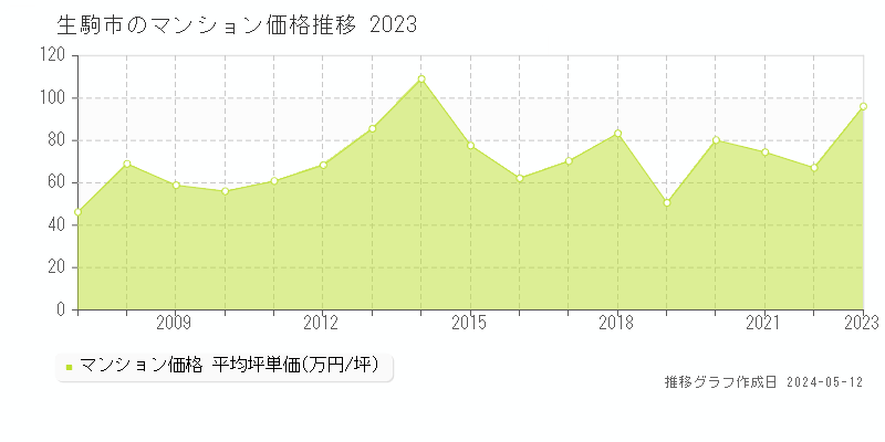 生駒市全域のマンション取引事例推移グラフ 