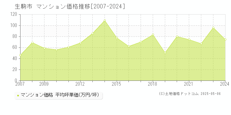 全域(生駒市)のマンション価格推移グラフ(坪単価)[2007-2024年]