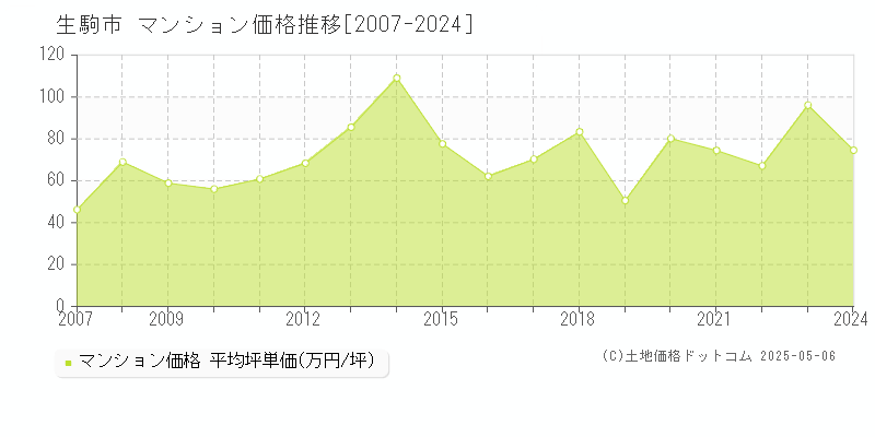 生駒市のマンション価格推移グラフ 