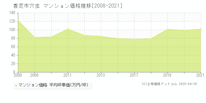 香芝市穴虫のマンション価格推移グラフ 