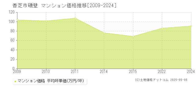 磯壁(香芝市)のマンション価格推移グラフ(坪単価)[2009-2024年]