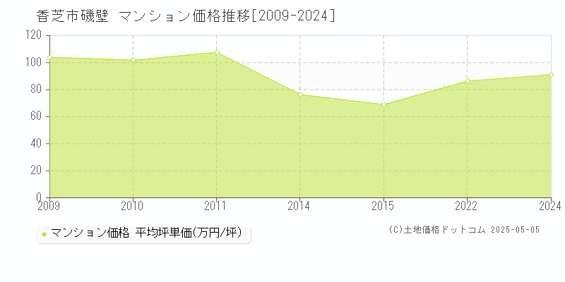 香芝市磯壁のマンション価格推移グラフ 