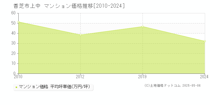 上中(香芝市)のマンション価格推移グラフ(坪単価)[2010-2024年]