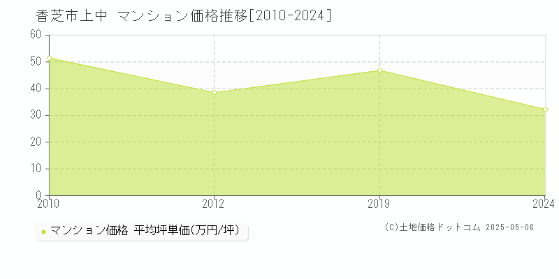 香芝市上中のマンション取引事例推移グラフ 