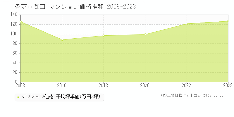 瓦口(香芝市)のマンション価格推移グラフ(坪単価)[2008-2023年]