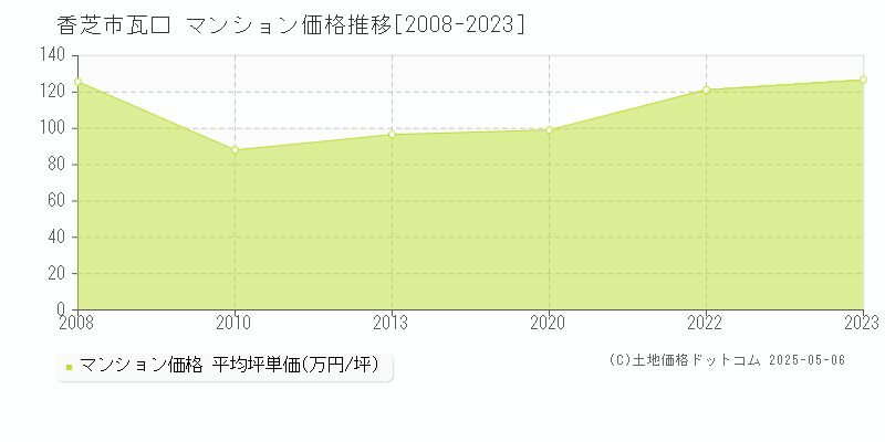 香芝市瓦口のマンション価格推移グラフ 