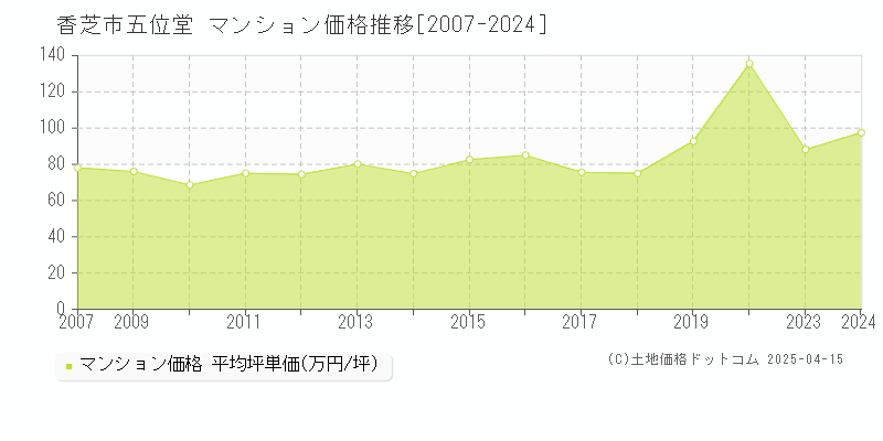 香芝市五位堂のマンション価格推移グラフ 