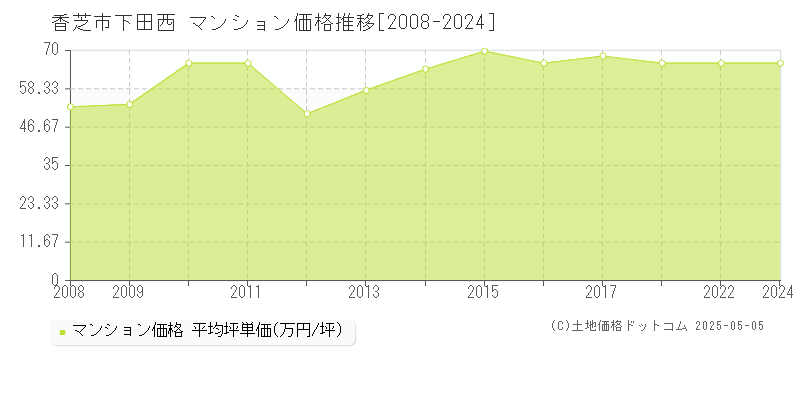 下田西(香芝市)のマンション価格推移グラフ(坪単価)[2008-2024年]