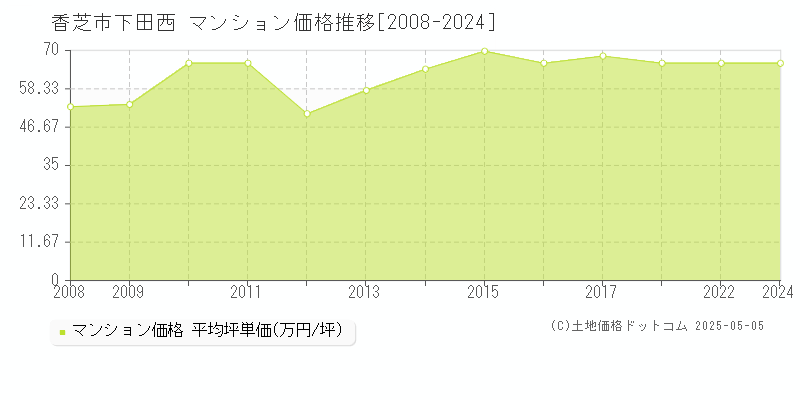 香芝市下田西のマンション価格推移グラフ 