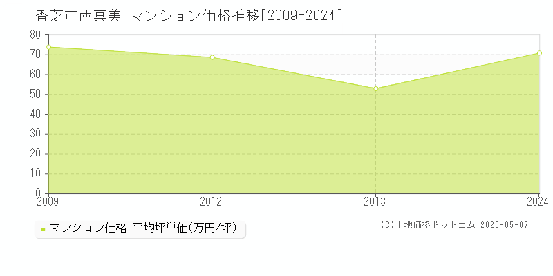 西真美(香芝市)のマンション価格推移グラフ(坪単価)[2009-2024年]