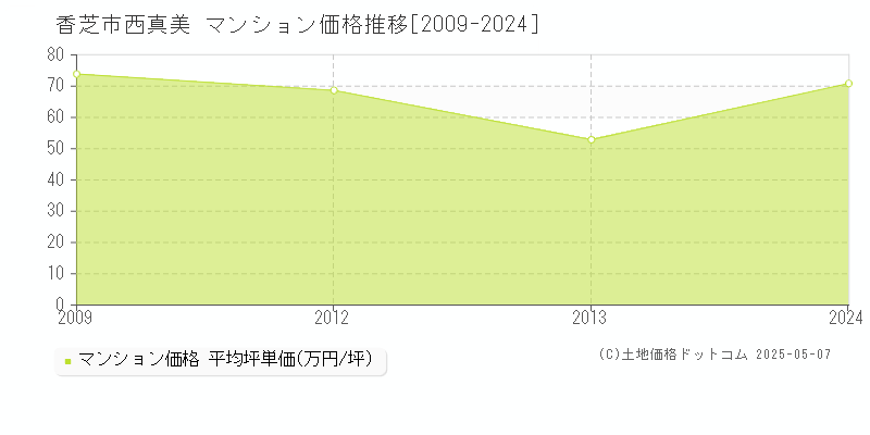 香芝市西真美のマンション価格推移グラフ 