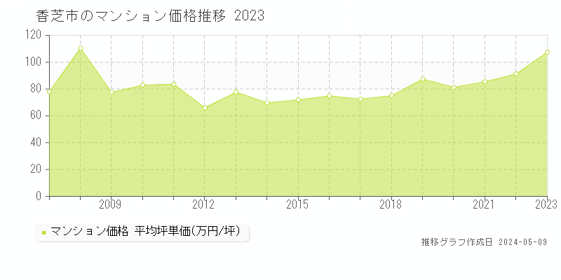 香芝市のマンション価格推移グラフ 