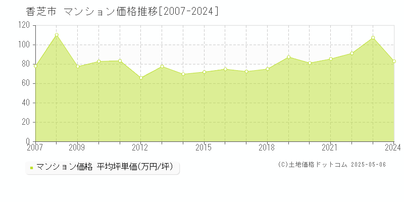 全域(香芝市)のマンション価格推移グラフ(坪単価)[2007-2024年]