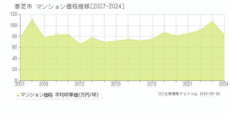 香芝市のマンション価格推移グラフ 