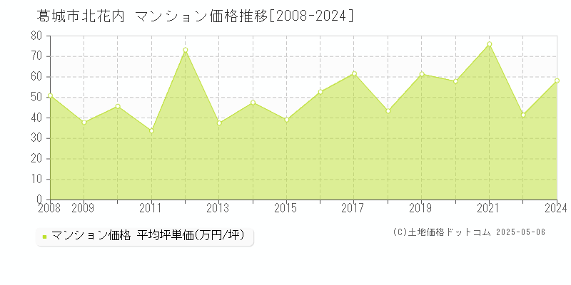 北花内(葛城市)のマンション価格推移グラフ(坪単価)[2008-2024年]
